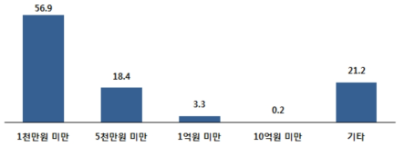 외부 업체 활용 시 연구소 자율 예산 범위(평균)