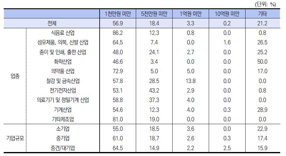 외부 업체 활용 시 연구소 자율 예산 범위 현황