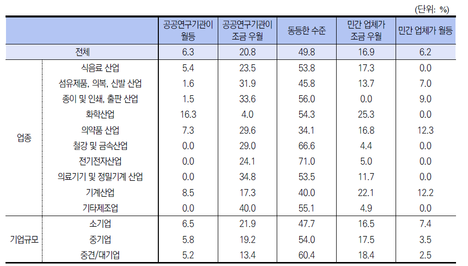 민간 업체와 공공연구기관의 역량 비교 현황