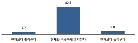 향후 연구개발서비스 기업 활용 빈도(평균)