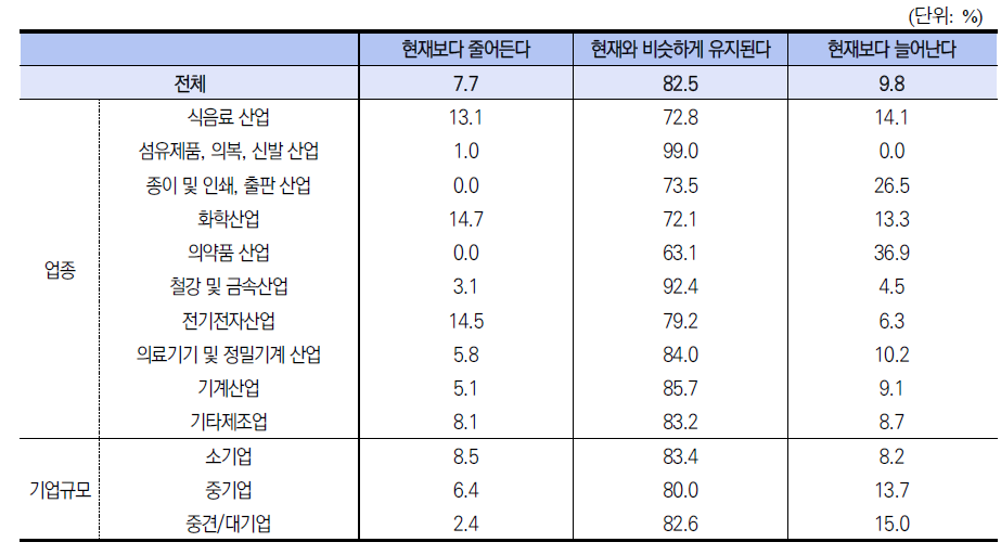 향후 연구개발서비스 기업 활용 빈도