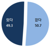 정부R&D 활용 경험 비율(평균)