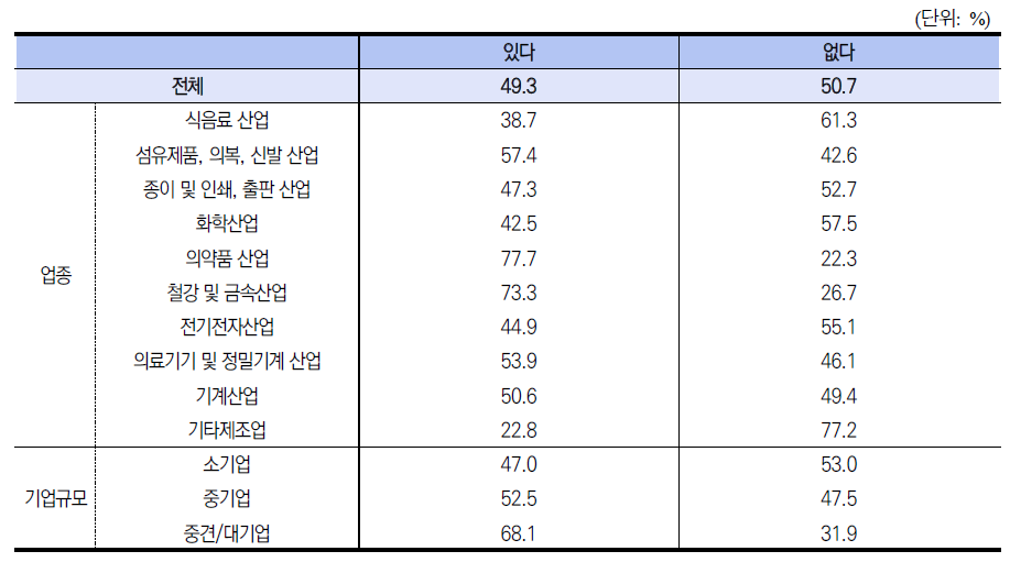 정부R&D 활용 경험 유무