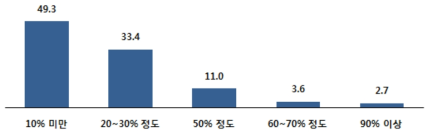 정부R&D 과제비 지원시 연구개발서비스 업체 활용 가능성(평균)