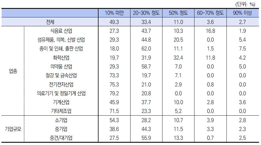 정부R&D 과제비 지원시 연구개발서비스 업체 활용 가능성