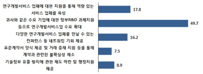 연구개발서비스 업체를 효율화 목적으로 활용 시 희망하는 정책(평균)