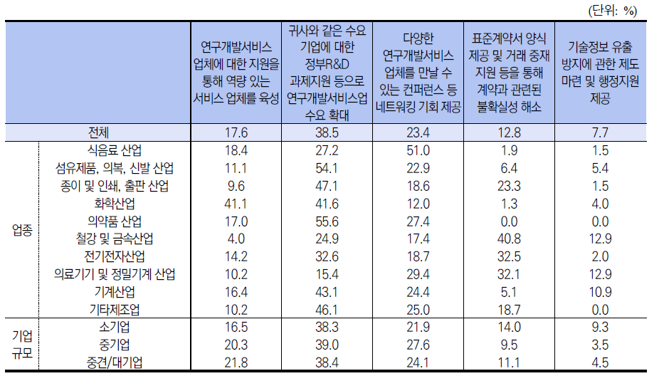 연구개발서비스 업체를 역량발전 목적으로 활용 시 희망하는 정책