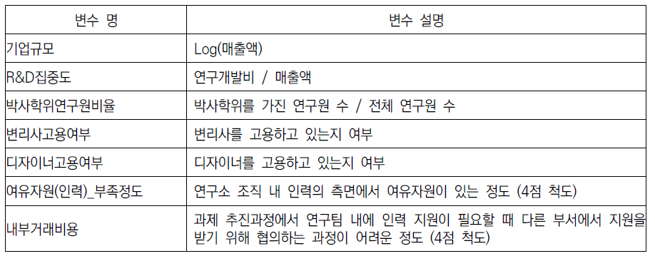 실증분석에 사용된 설명변수