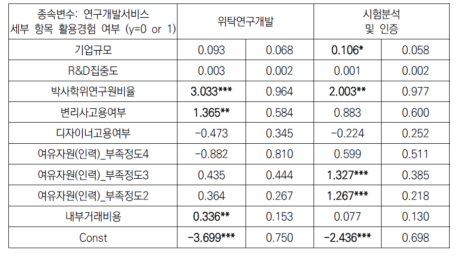 연구개발서비스 세부 항목 영향요인 분석1