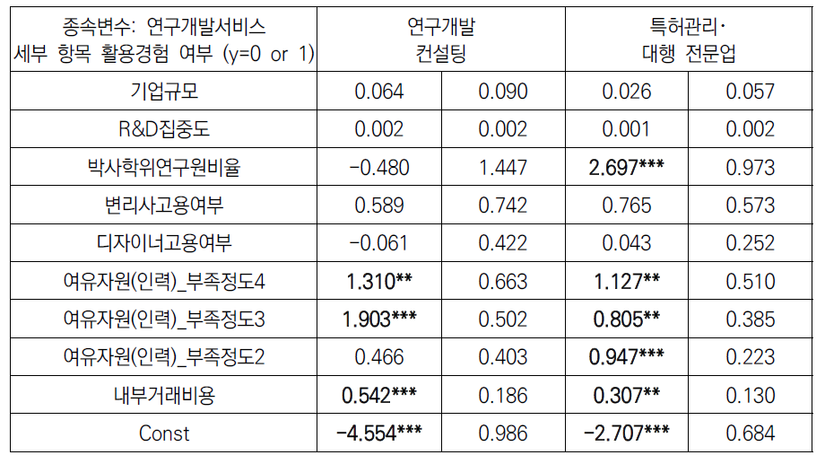 연구개발서비스 세부 항목 영향요인 분석2