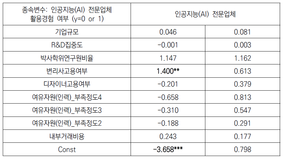 인공지능(AI) 전문업체 활용에 대한 영향요인 분석