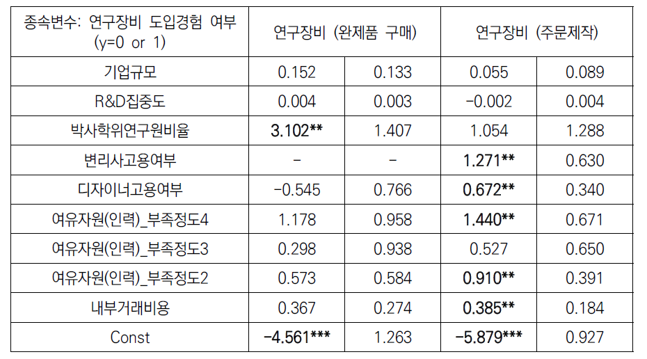 연구장비 도입에 대한 영향요인 분석