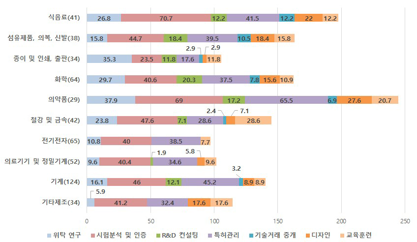 제조업 중분류에 따른 산업 별 연구개발서비스 관련 수요(평균)