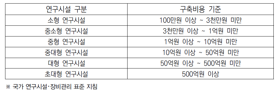 구축비용에 따른 연구시설 구분