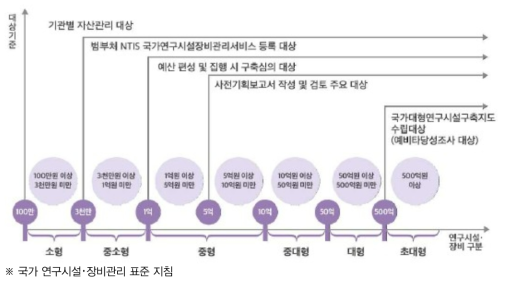 구축금액에 따른 연구장비 관리 기준