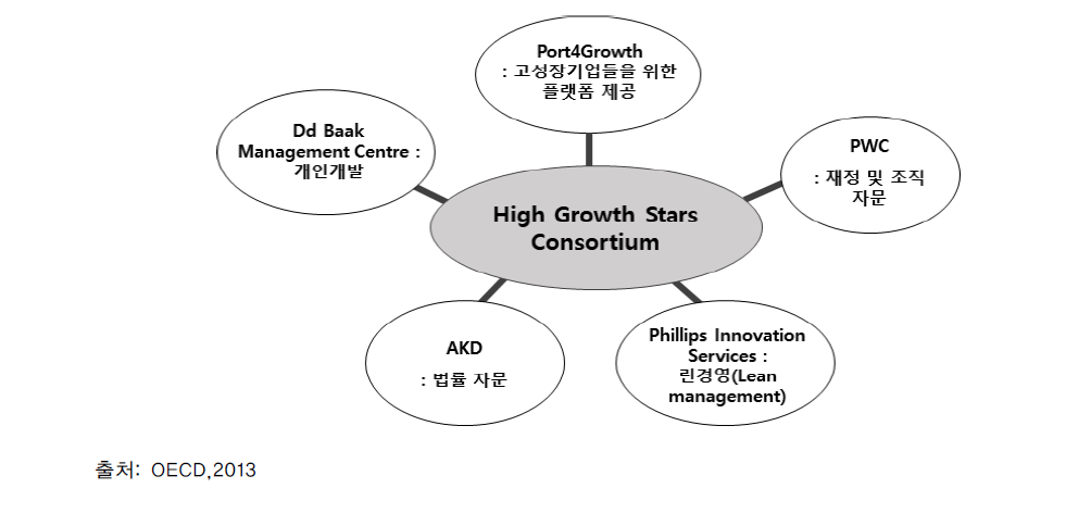고성장전담 콘소시움(High Growth Stars Consortium) 구성 기관