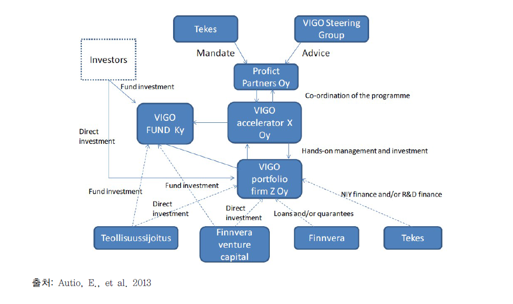Vigo Accelerator 프로그램 운영 구조