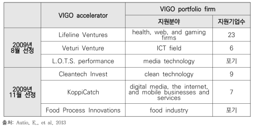 제1차 VIGO Accelerator 및 VIGO 포트폴리오 기업