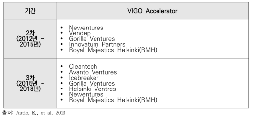 제2차 및 제3차 VIGO Accelerator