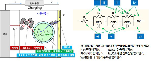 리튬이차전지의 내부 구조와 저항층 (출처: KETI)