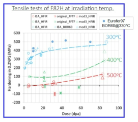 F82H 강의 중성자 조사 특성 (출처: L.Tan et al., ICFRM17 발표자료, 2015)