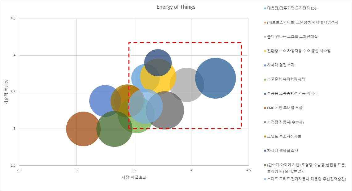 에너지 분야 후보군의 포트폴리오 분석 (실현 가능성은 원의 크기로 표시)