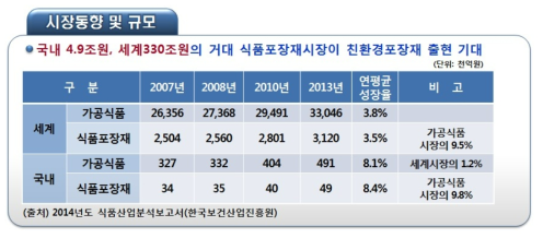 식품포장재 시장 (출처: 2014년 식품산업 분석 보고서, 한국보건산업진흥원)