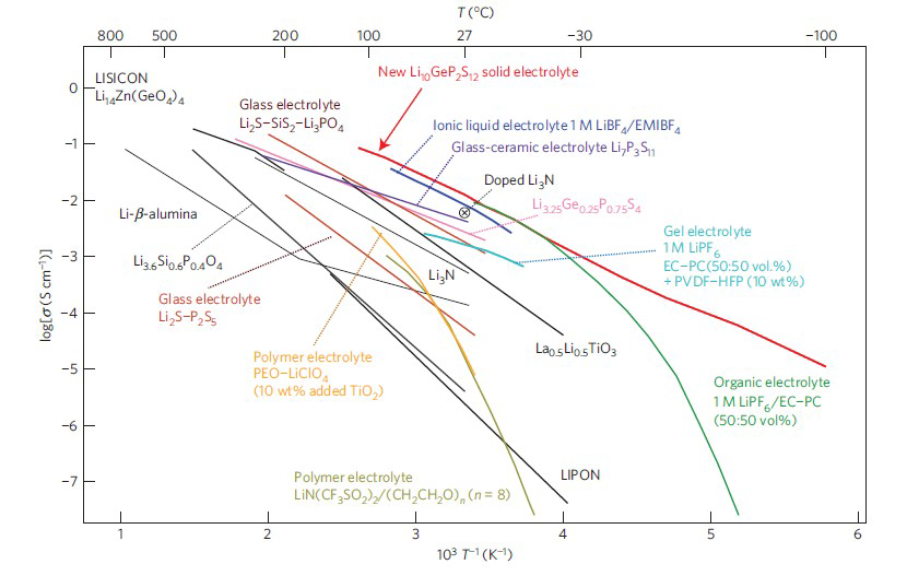 고체전해질 종류별 이온전도도: 액체 및 고분자 전해질 이온전도도와 비교 (출처: Kamaya, N. et al., 2011)