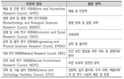 영국의 연구위원회