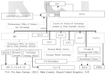 영국 과학기술정책 관련 거버넌스 구성도