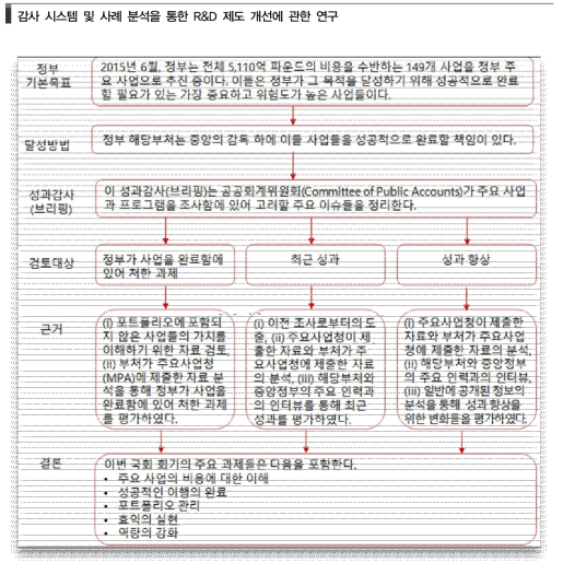 영국 정부의 주요R&D사업 중간 감사 방법