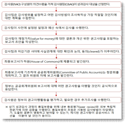 영국의 R&D 성과감사 프로세스