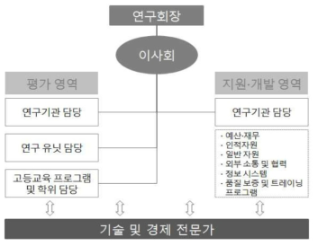 AERES (HCERES의 전신)의 조직 구조 ※출처: 국가과학기술연구회 (2015)