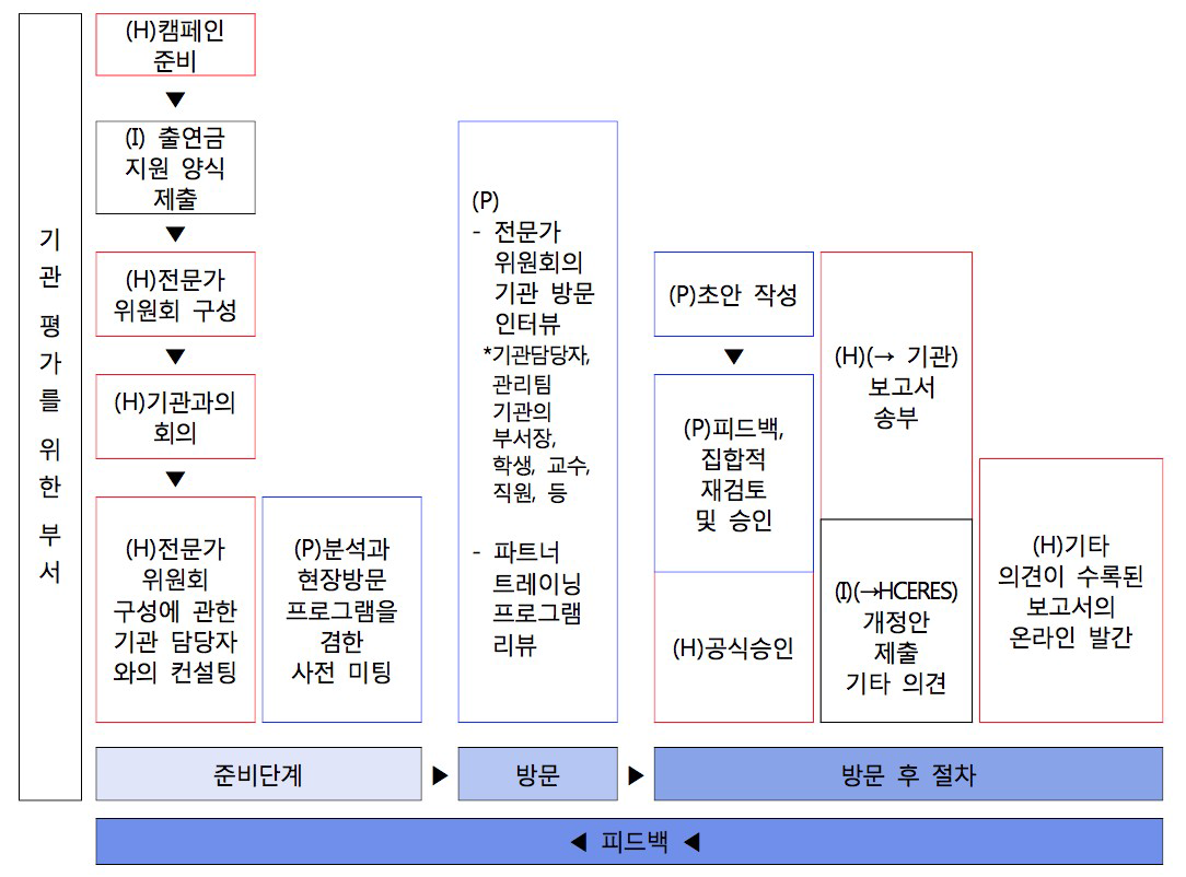 프랑스 최고위원회의 평가 흐름도 ※출처: HCERES 홈페이지. 국가과학기술연구회 (2015) 재인용