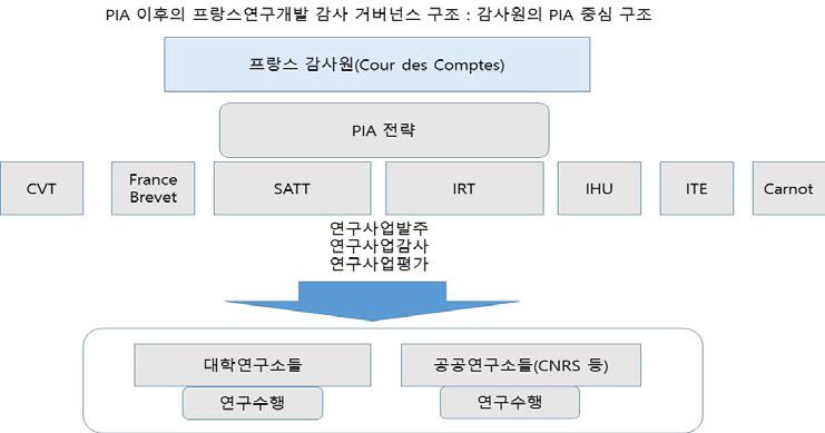 PIA 전략에서 생성된 프랑스 국가연구개발사업 감사시스템