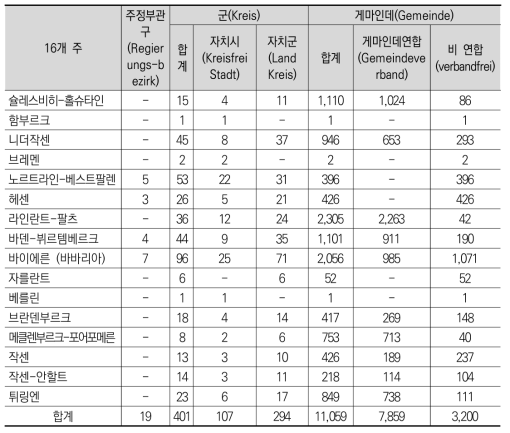 독일의 지방자치단체 개수