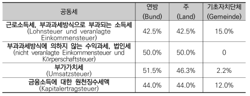 독일의 공동세(Gemeinschaftssteuern) 배분비율