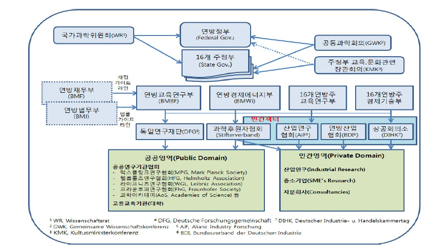 독일의 과학기술 주요 행정체계