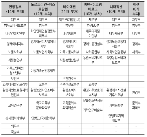 독일 연방정부 부처 vs. 주요 5개 연방주 행정부처 비교현황