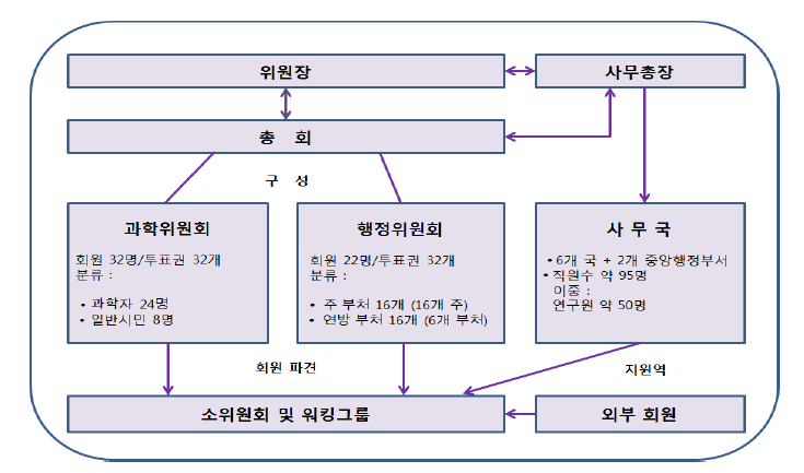 독일 국가과학위원회 조직구조