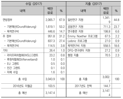 독일연구재단의 2017년도 수입과 지출 현황