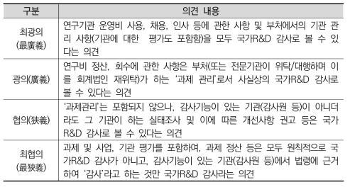 국가R&D 감사에 대한 의견 차이 예시