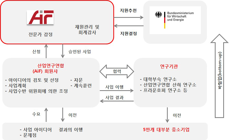 산업연구협회 산업공동체연구(IGF) 개념도