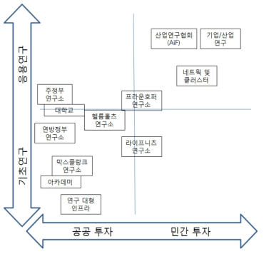 독일 연구수행기관 타입별 분류