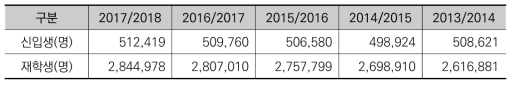 독일대학 신입생 및 재학생 수 5년간 변화 추이 (독일 연방통계청, 겨울학기 기준)