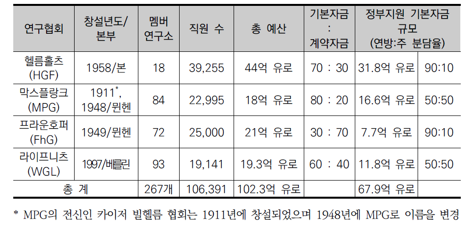 독일의 4대 연구협회 현황 (2017년도 기준)