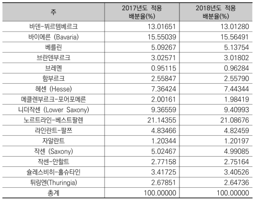 2017년도 Königsteiner Schlüssel (2018.2.23. GWK 의결)