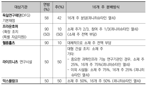 연구혁신협약 연방-주 정부 재정분담 내용