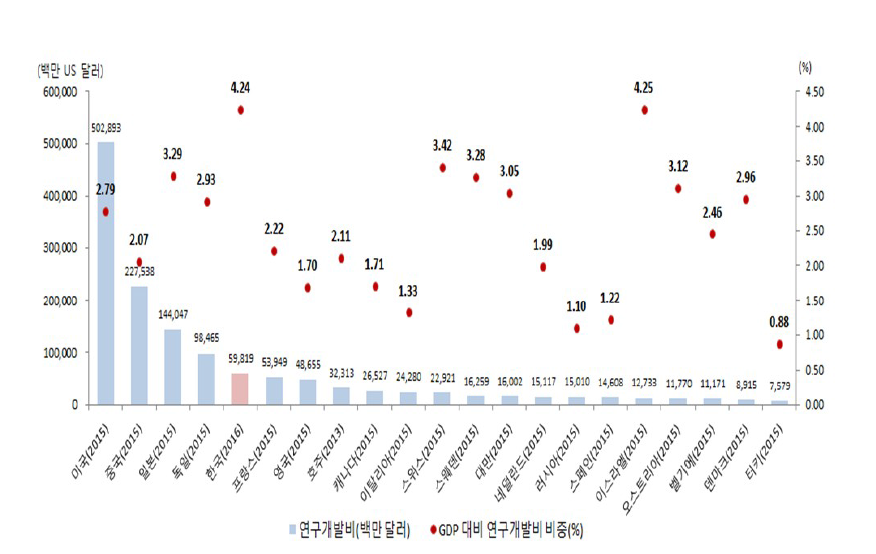 국가별 연구개발 투자규모 및 GDP 대비 비율(OECD 기준)