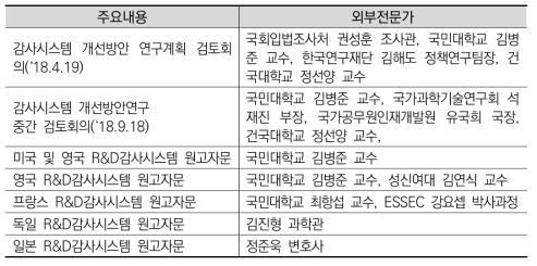 연구 추진 과정 외부전문가 참여내역